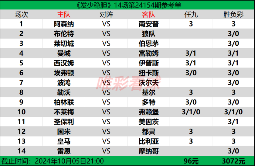 发少稳胆24154期预测