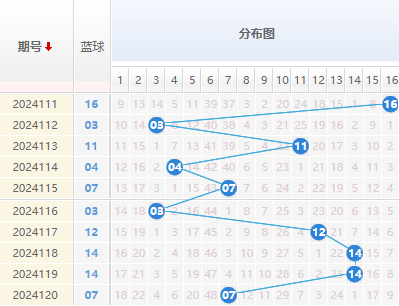 双色球蓝球走势图