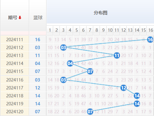 双色球走势图