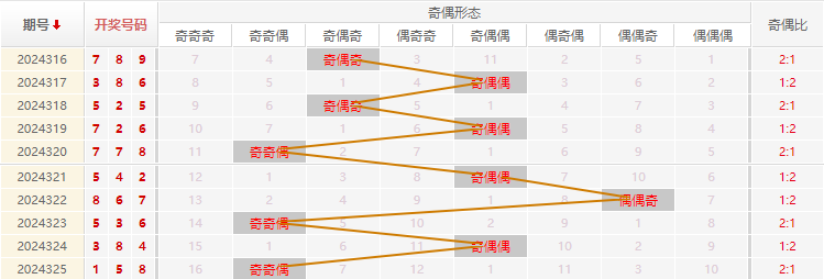 福彩3D分析走势图