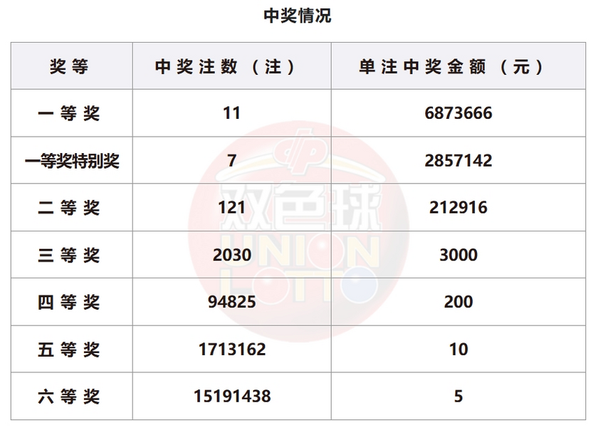 双色球开奖详情
