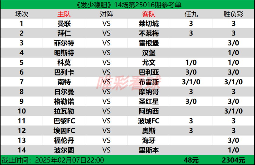 发少稳胆25016期预测