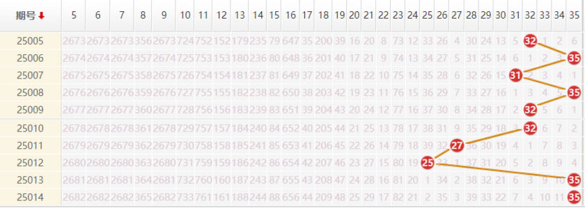 大乐透分析走势图