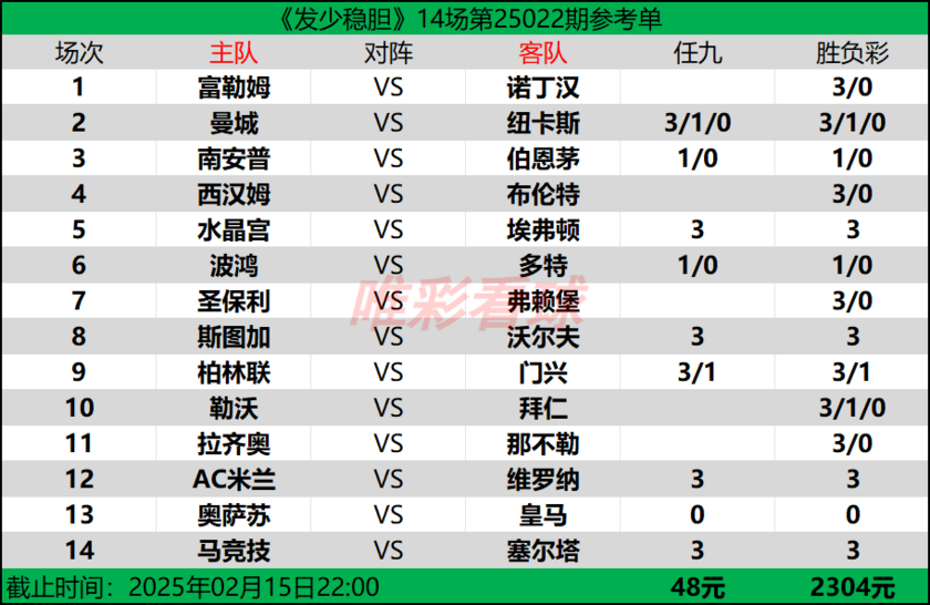 发少稳胆25022期预测