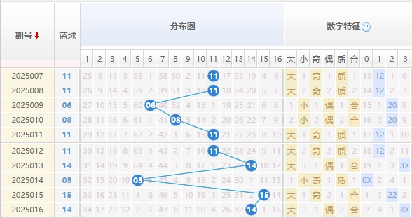 双色球分析走势图
