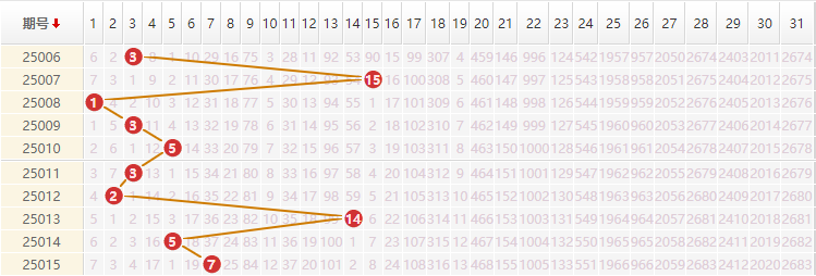 大乐透分析走势图