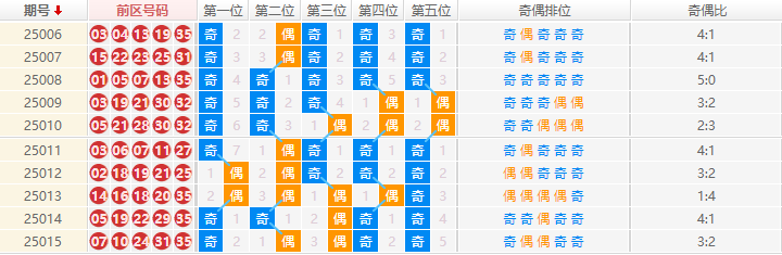 大乐透分析走势图