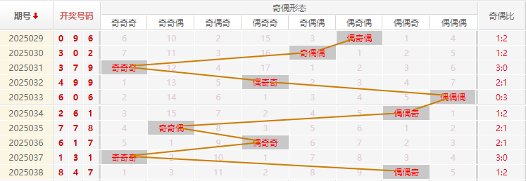 福彩3D分析走势图
