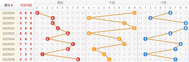 福彩3D分析走势图