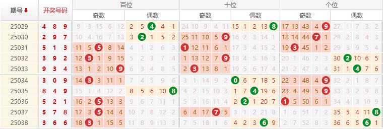 排列三分析走势图