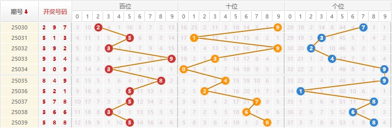 排列三分析走势图