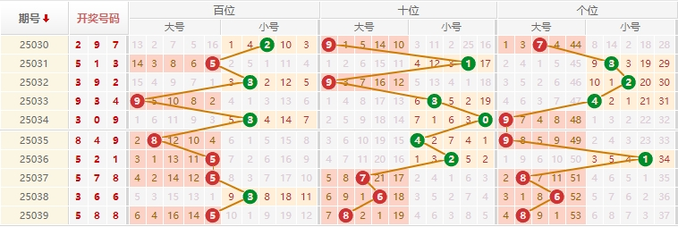 排列三分析走势图
