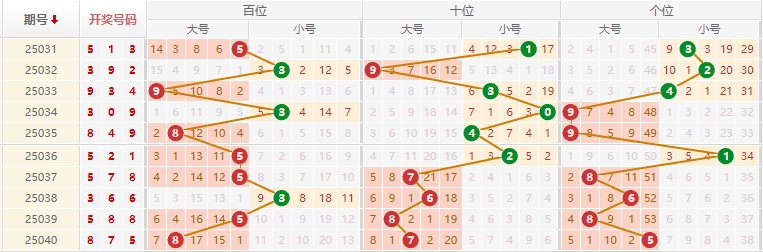 排列三分析走势图