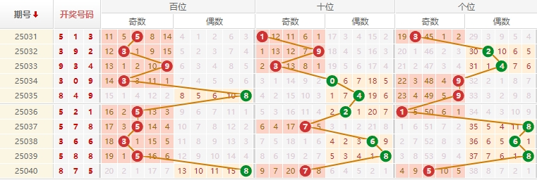 排列三分析走势图