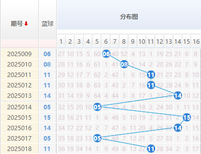 双色球分析蓝球走势图