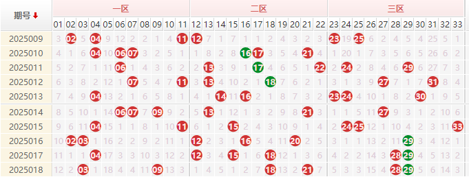 双色球红球走势图