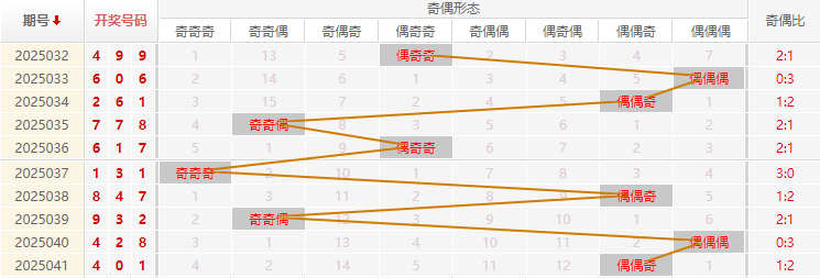 福彩3D分析走势图