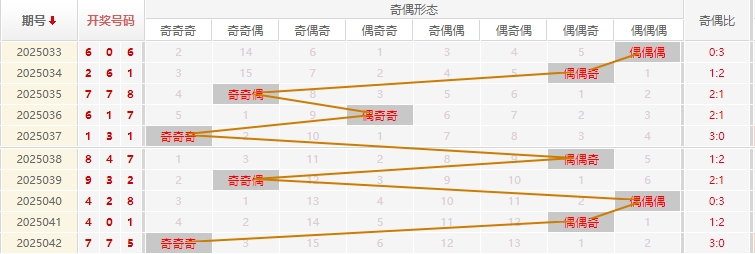 福彩3D分析走势图