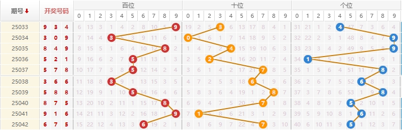 排列三分析走势图