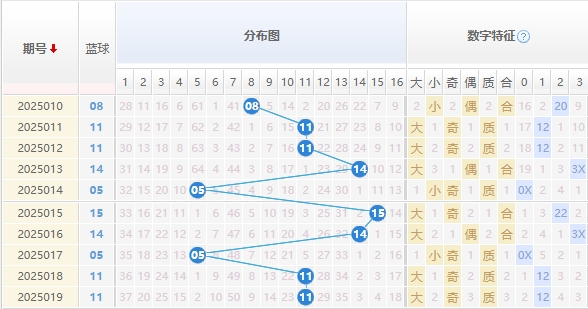 双色球分析走势图