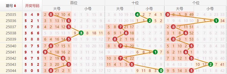 排列三分析走势图