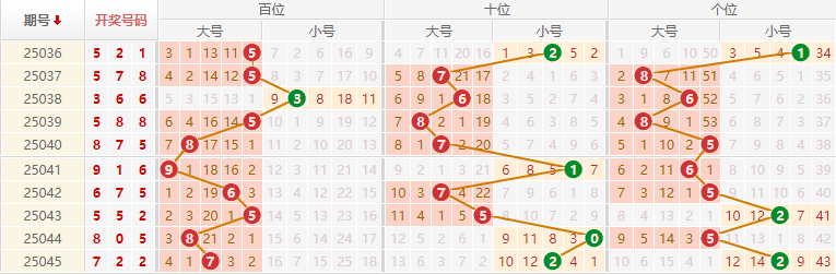 排列三分析走势图
