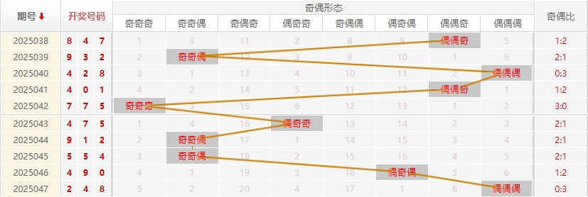 福彩3D分析走势图