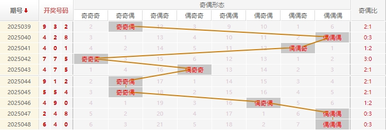 福彩3D分析走势图