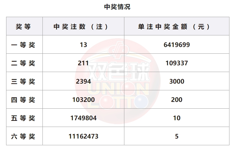 双色球开奖详情