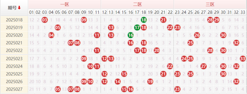 双色球分析走势图