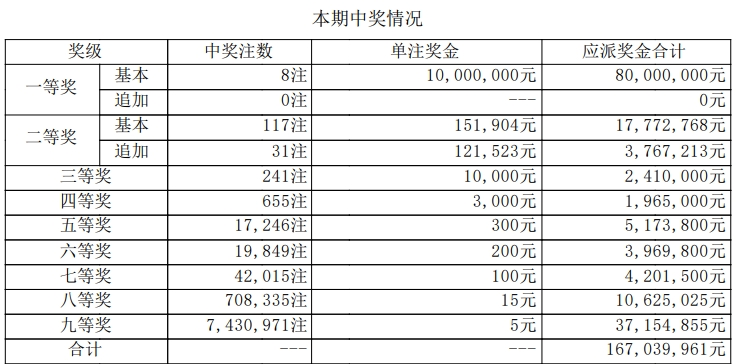 大乐透开奖详情