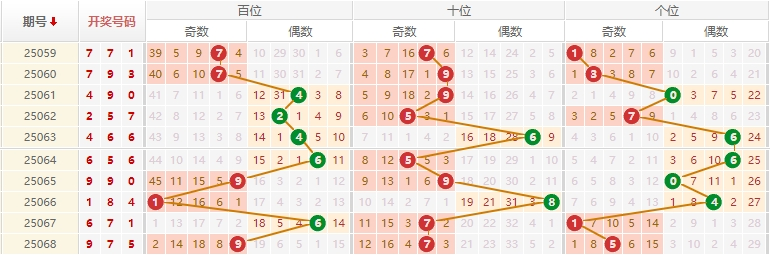 排列三分析走势图