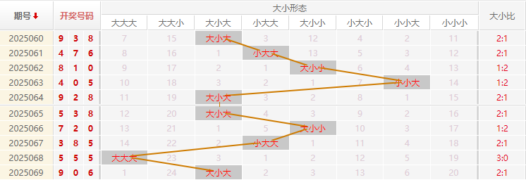 福彩3D分析走势图