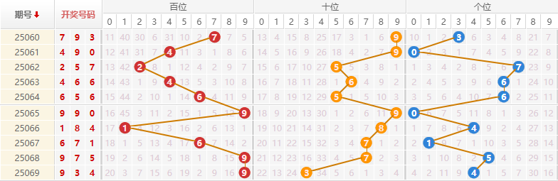 排列三分析走势图