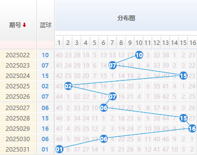 双色球分析蓝球走势图