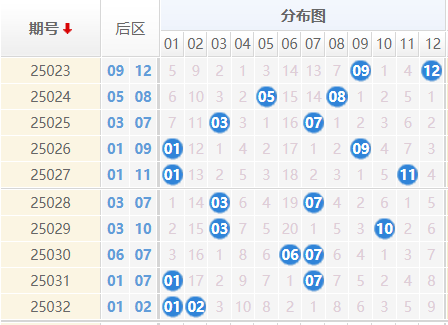 大乐透分析走势图