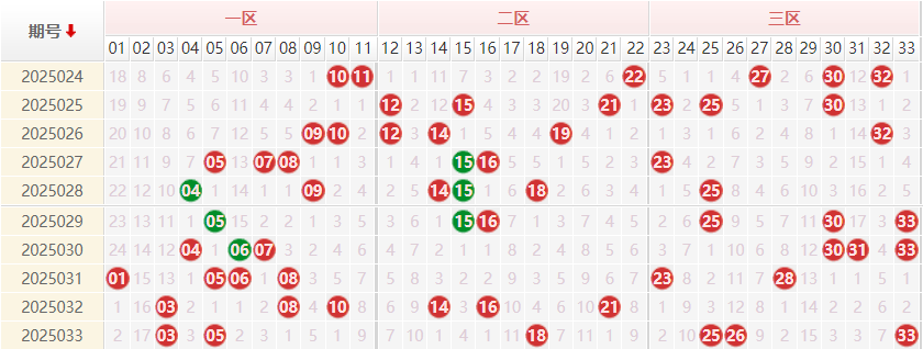 双色球分析走势图