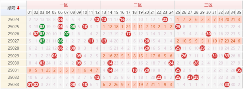 大乐透分析走势图