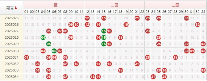 双色球分析走势图