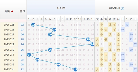 双色球分析走势图