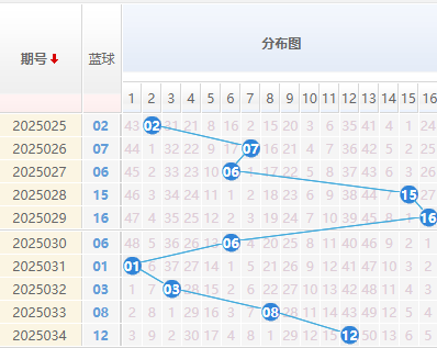双色球分析蓝球走势图