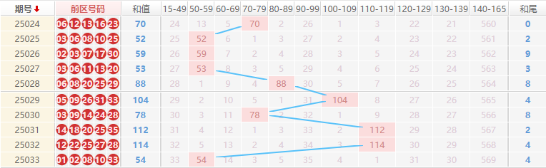 大乐透分析走势图