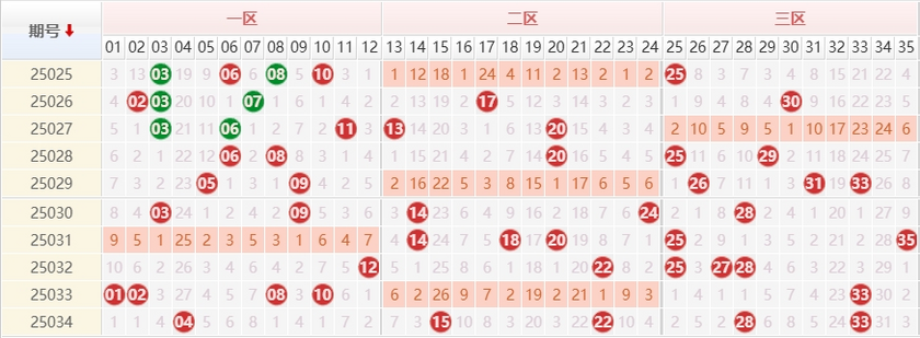 大乐透分析走势图