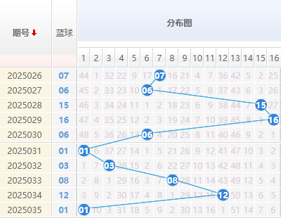 双色球分析蓝球走势图