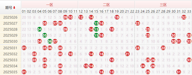 双色球红球走势图