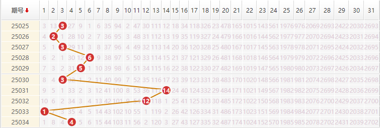 大乐透分析走势图