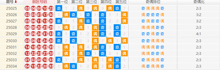 大乐透分析走势图