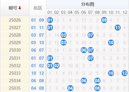大乐透分析走势图