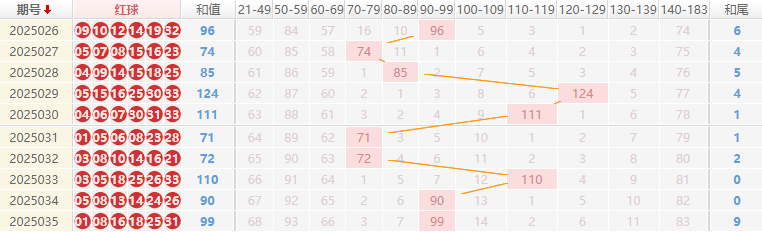 双色球分析走势图