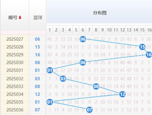 双色球分析走势图